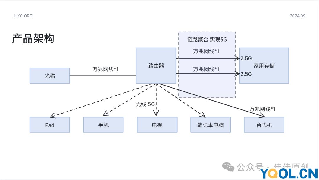 家用存储产品搭建实战