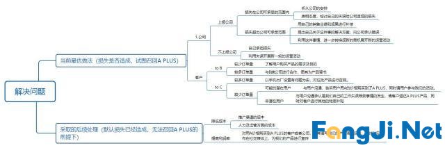 销售人员误把8千元产品以4千元卖出，怎么办？