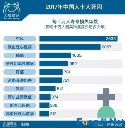 60%的人将60%的积蓄用于生命的最后28天