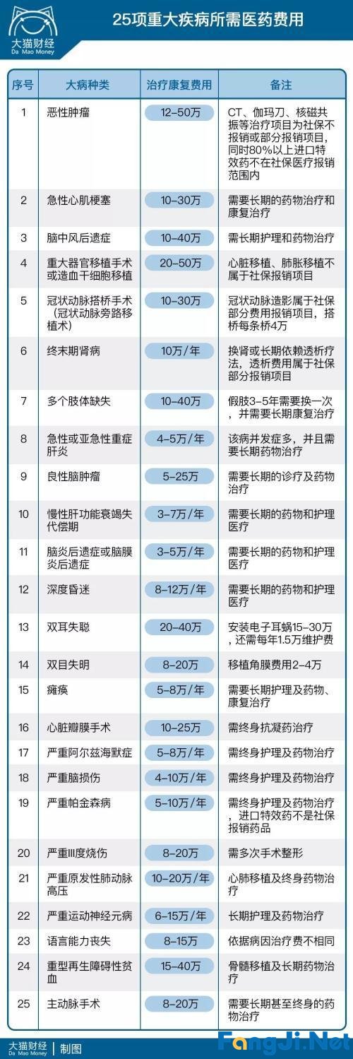 60%的人将60%的积蓄用于生命的最后28天