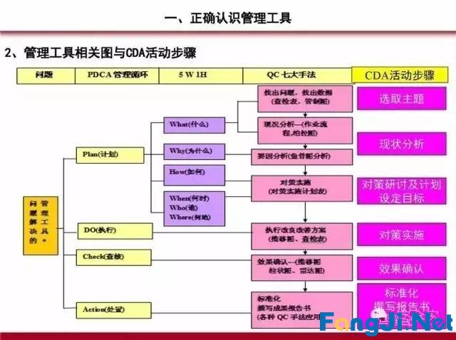 PDCA循环、5W1H、QC完整版PPT