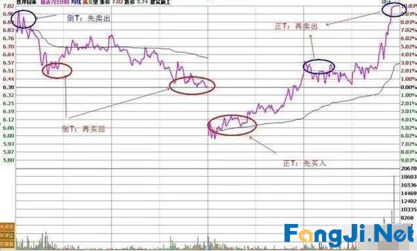 国内做T最牛散户是怎样操作的