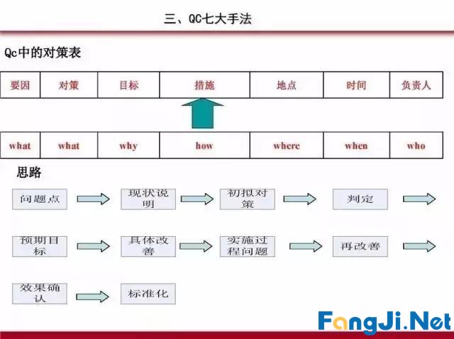 PDCA循环、5W1H、QC完整版PPT