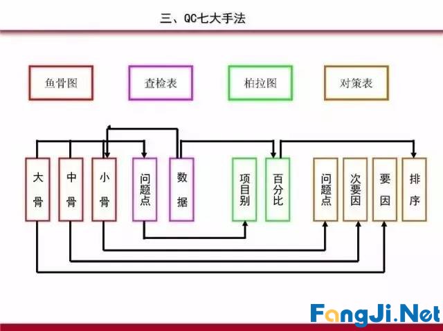 PDCA循环、5W1H、QC完整版PPT