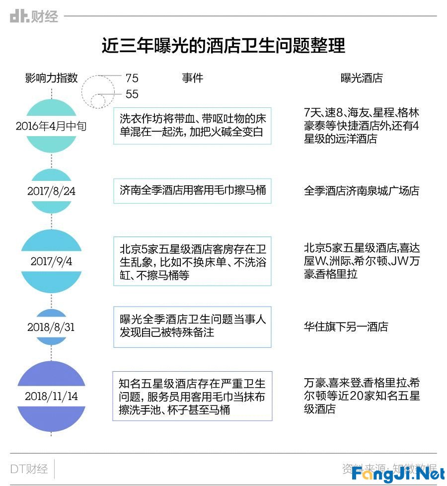 7天酒店的倒闭，是从旅客自带床上四件套开始的