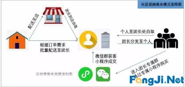 3个月亏损70万，我是如何把社区团购做死的？