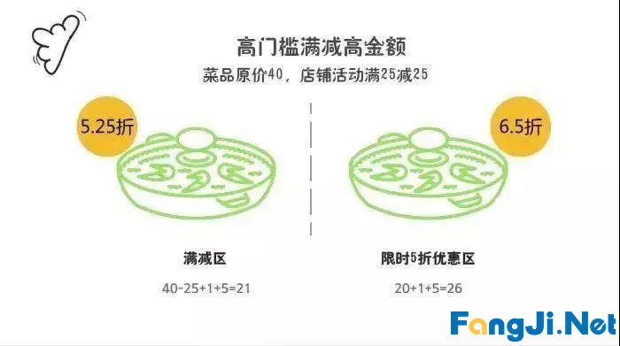 外卖天天满25减21，商家们都是怎么挣钱的？