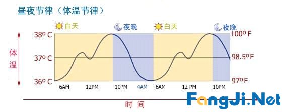 晚上睡不着，早上醒不来怎么办好