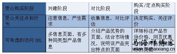 不同阶段受众的访问URL设置方法