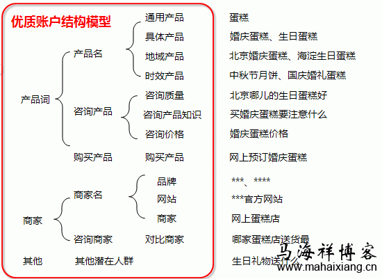 竞价创意撰写之优质账户结构模型
