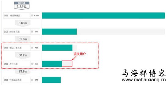 GrowingIO 漏斗实时进行数据分析 产品经理怎样用数据指标分析的思路优化产品?-马海祥博客