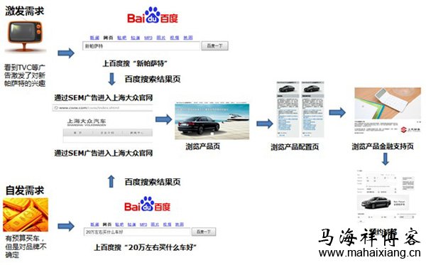 图2:潜在购车人群典型行为路径图 如何考核竞价广告的投放效果才合理-马海祥博客
