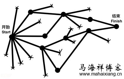 高级运营的工作流程 如何从一个普通网站运营人员成为首席运营官-马海祥博客