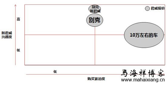 图3:不同关键词背后人群分析:气泡大小表示检索量大小 如何考核竞价广告的投放效果才合理-马海祥博客