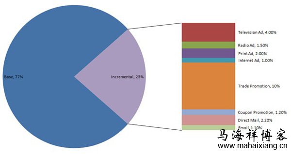 图5:Marketing Mix Modelling 如何考核竞价广告的投放效果才合理-马海祥博客