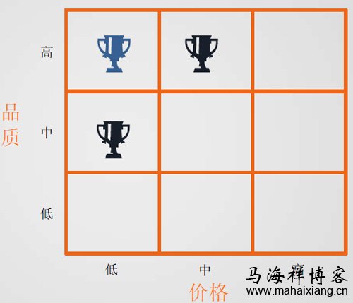 产品品质-价格矩阵示意图 产品经理为产品定价的4种方式-马海祥博客