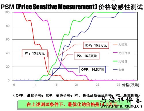 价格敏感度测试PSM 产品经理为产品定价的4种方式-马海祥博客