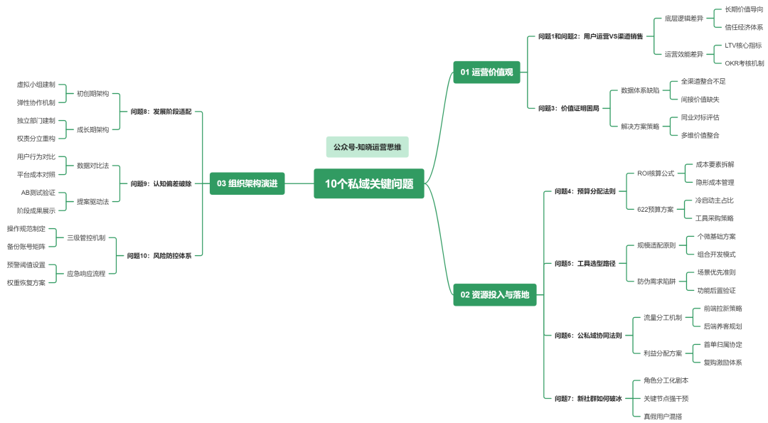 私域运营要注意的事