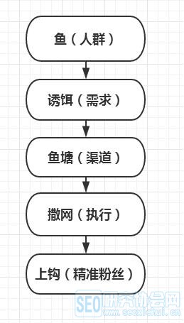 用闲鱼如何精准引流