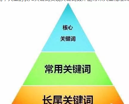 如何正确高效的布局关键词进而实现关键词轰炸