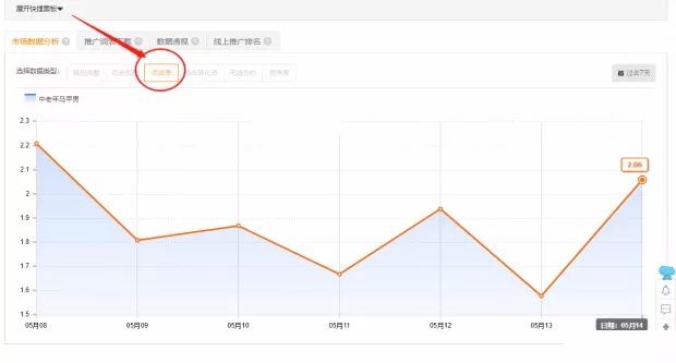 你的直通车为什么开不好