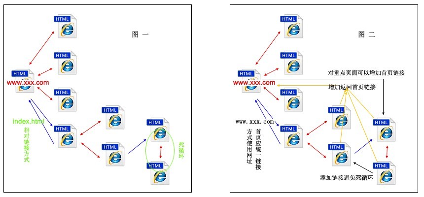网站结构如何优化